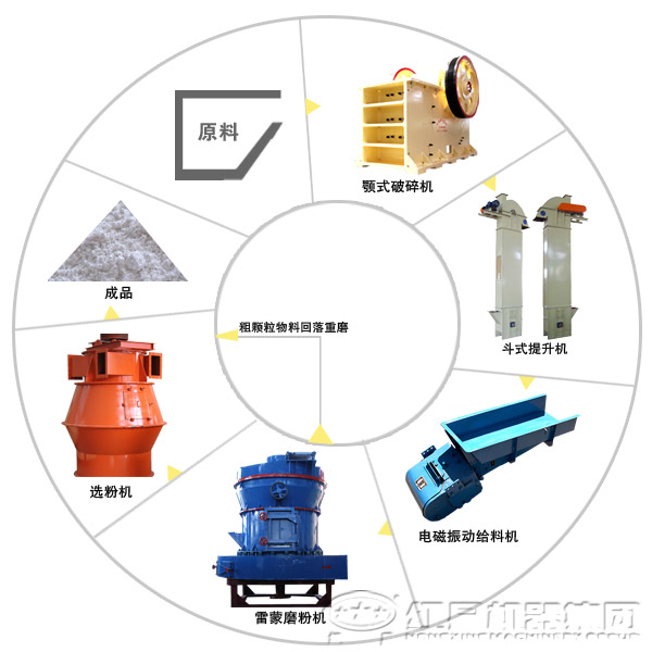 由雷蒙磨粉機組成的螢石磨粉生產線工藝流程