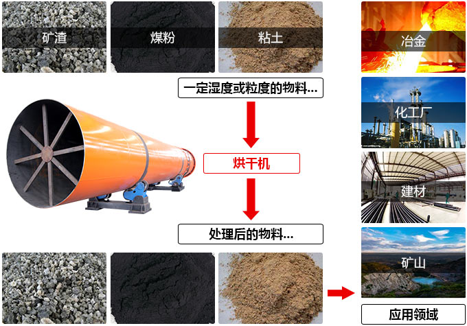 膨潤土烘干機應用范圍廣