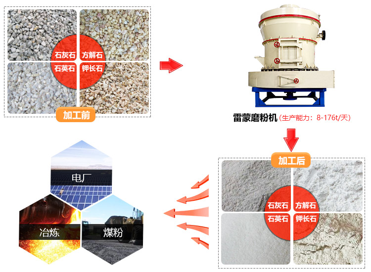 雷蒙磨粉機的應用范圍廣