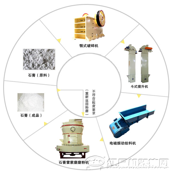 常用的生產石膏粉機器整套設備