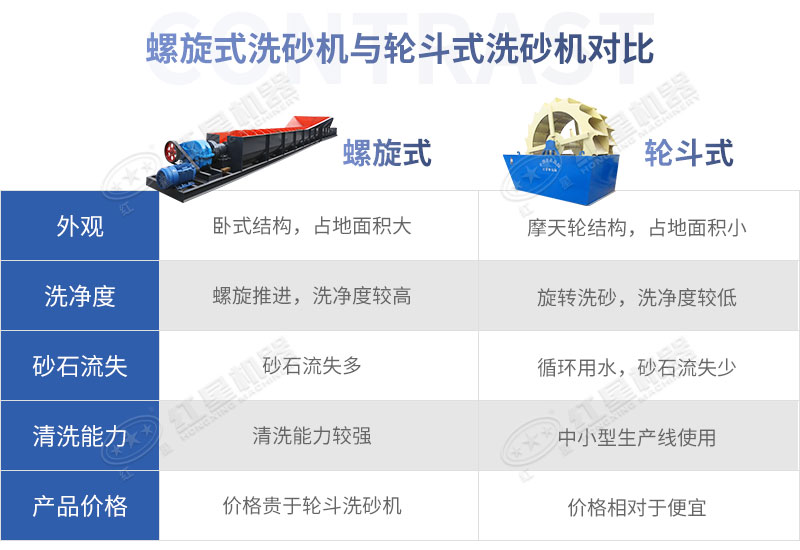 螺旋式洗砂機和輪斗式洗砂各有優勢